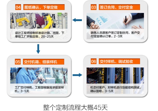 PA视讯网定制化流程.png