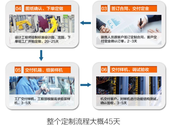 PA视讯网工控定制流程.png