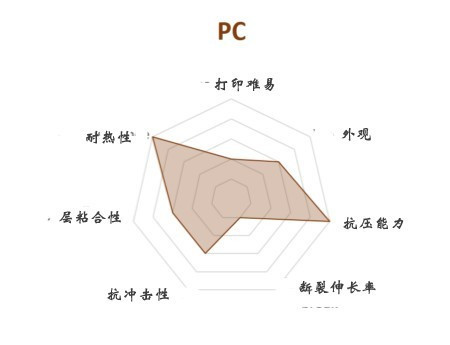 FDM 3D打印机几种常见材料选择与应用(图8)